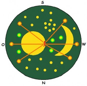 Die 2 Inneren Planeten sind in Horizontnähe und die 3 Äußeren hoch am Himmel zu sehen.