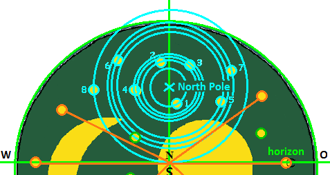 The North Pole is determined by the centre of the outer circumpolar star.