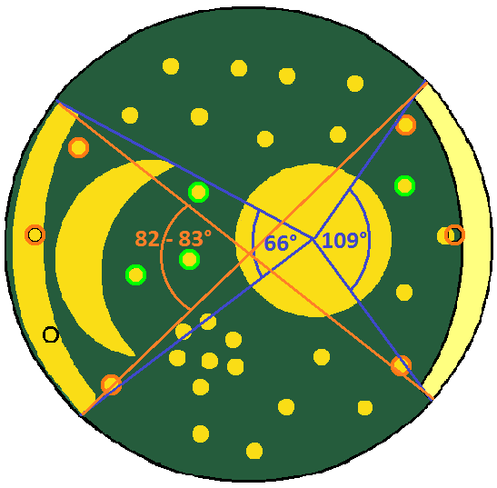 the course of teh sun between winter and summer solstice and the moon turns