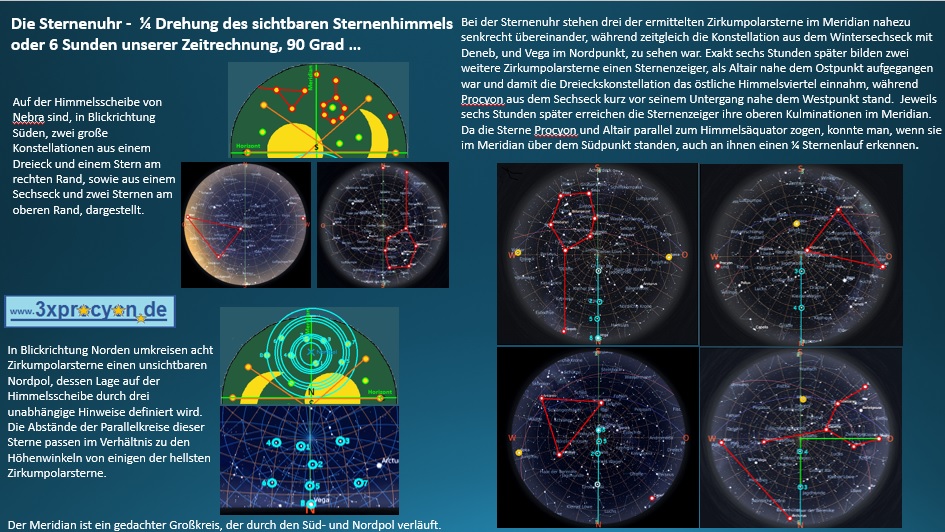 Fünf Zirkumpolarsterne bilden zwei Sternenzeiger, die im Abstand von exakt 6 Stunden im Meridian stehen.