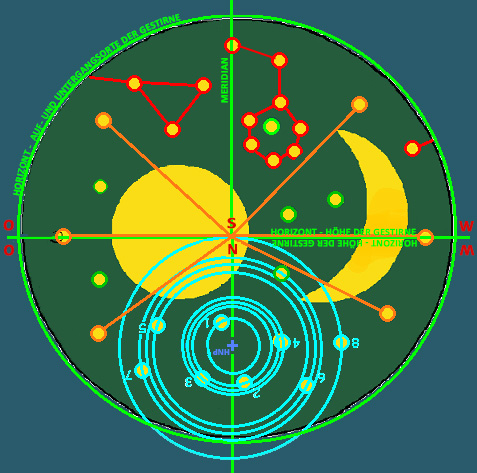 Die Sternengruppen der Himmelscheibe sind in dieser Zeichnung je nach Blickrichtung unterschiedlich markiert worden.