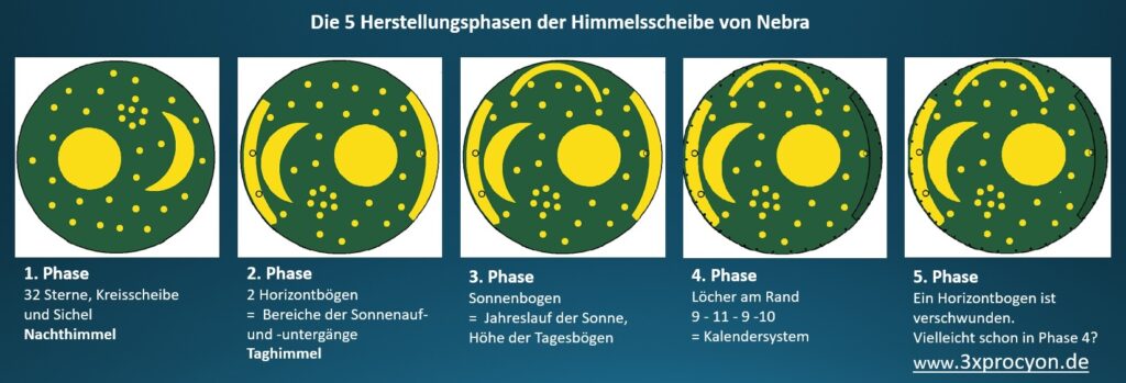 Phase 1-5. Die Elemente des Nachthimmels werden später durch Symbole für den Taghimmel erweitert.
Die Datierung der Himmelsscheibe in die Frühbronzeit ist eindeutig.