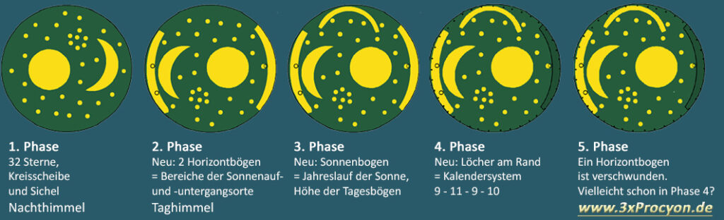 Phase 1-5. Die Elemente des Nachthimmels werden später durch Symbole für den Taghimmel erweitert.