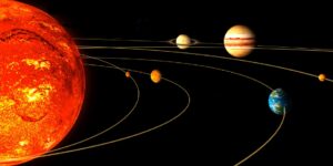 Die Erde und die fünf mit bloßem Auge sichtbaren Planeten umkreisen die Sonne.