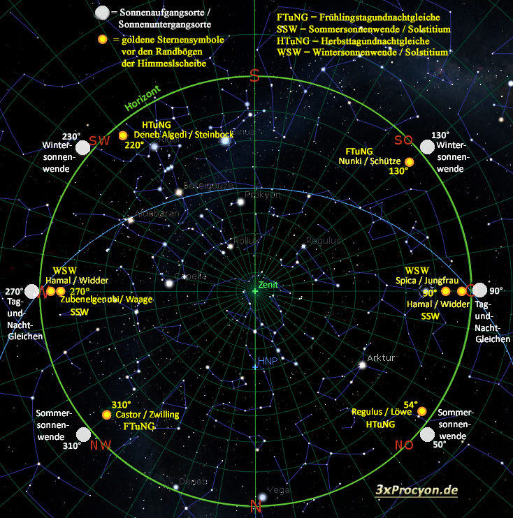 Eine Sternenkarte mit den jahreseckpunkten der Sonne sowie der Ekliptik anhand von Tierkreissternen.